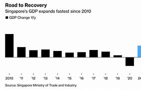 Tăng Trưởng Kinh Tế Singapore